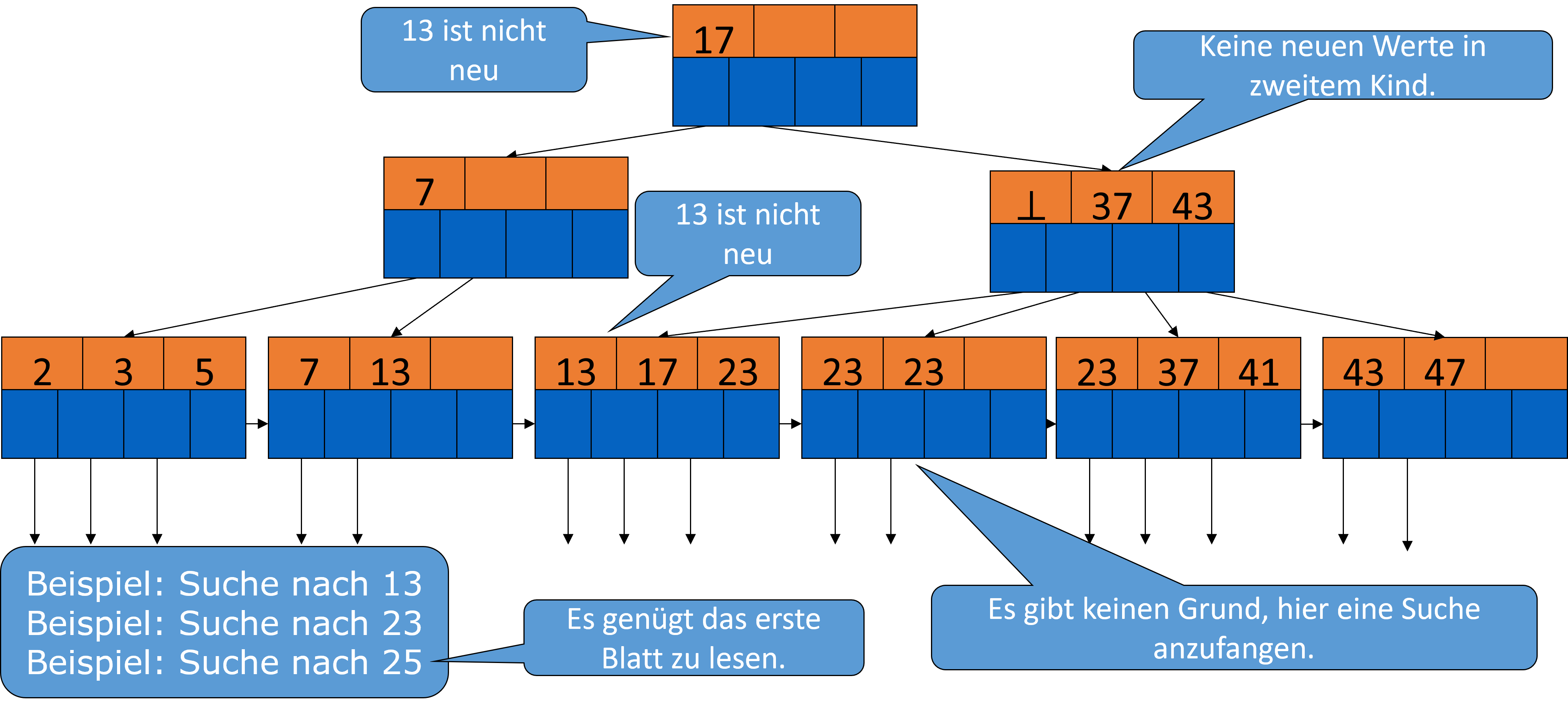 ../_images/B-Bäume-auf-nicht-Primärschlüsseln_2.png