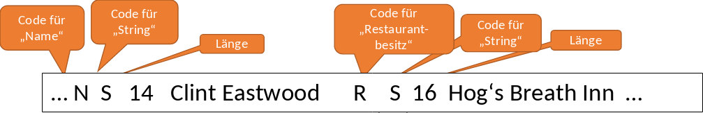 ../_images/Datensätze-variabler-Länge.png