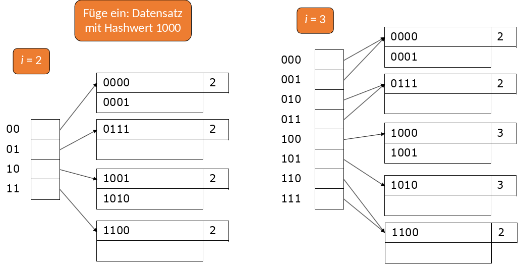 ../_images/Einfügen-erweiterbare-Hashtabellen_3.png