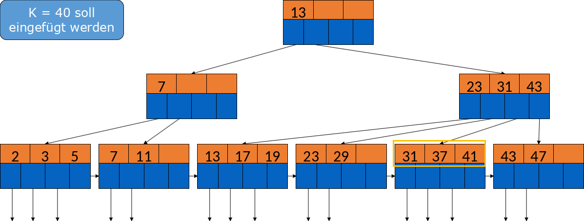 ../_images/Einfügen-in-B-Bäume-Beispiel.png