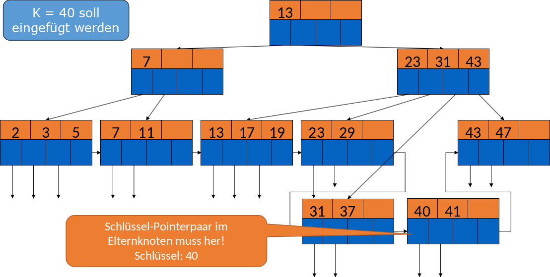 ../_images/Einfügen-in-B-Bäume-Beispiel_2.png
