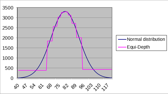 ../_images/Equi-Height-Histogramme.png