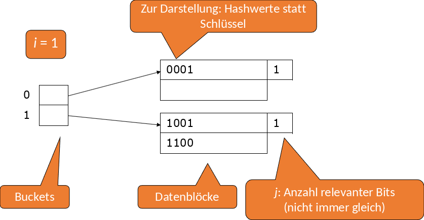 ../_images/Erweiterbare-Hashtabellen.png