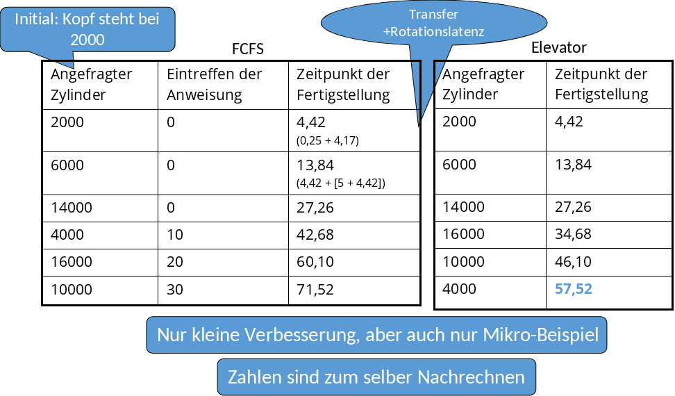 ../_images/FCFS-vs-Elevator-Algo.png