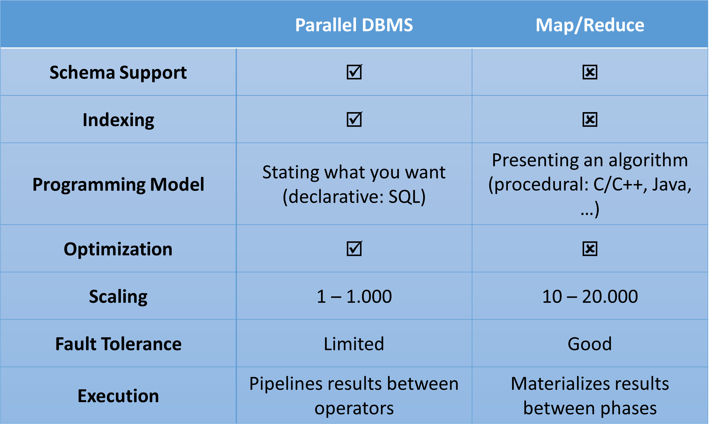 ../_images/Parallel_DBMS_vs_Map_Reduce.png