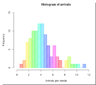 ../_images/Statistiken-Histogram-of-arrivals.png