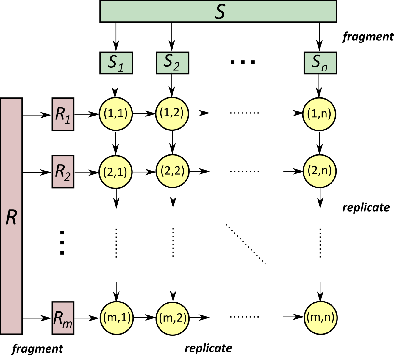 ../_images/Symmetric-Fragment-and-Replicate-Join.png