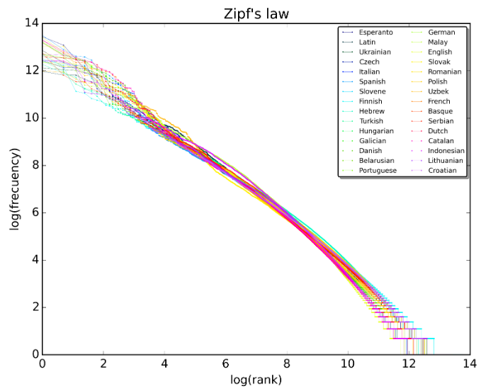 ../_images/Zipfs-law.png