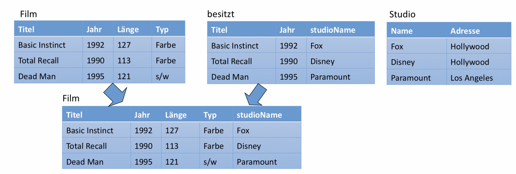 6. Relationaler Entwurf — Online-Skript Grundlagen Der Datenbanksysteme